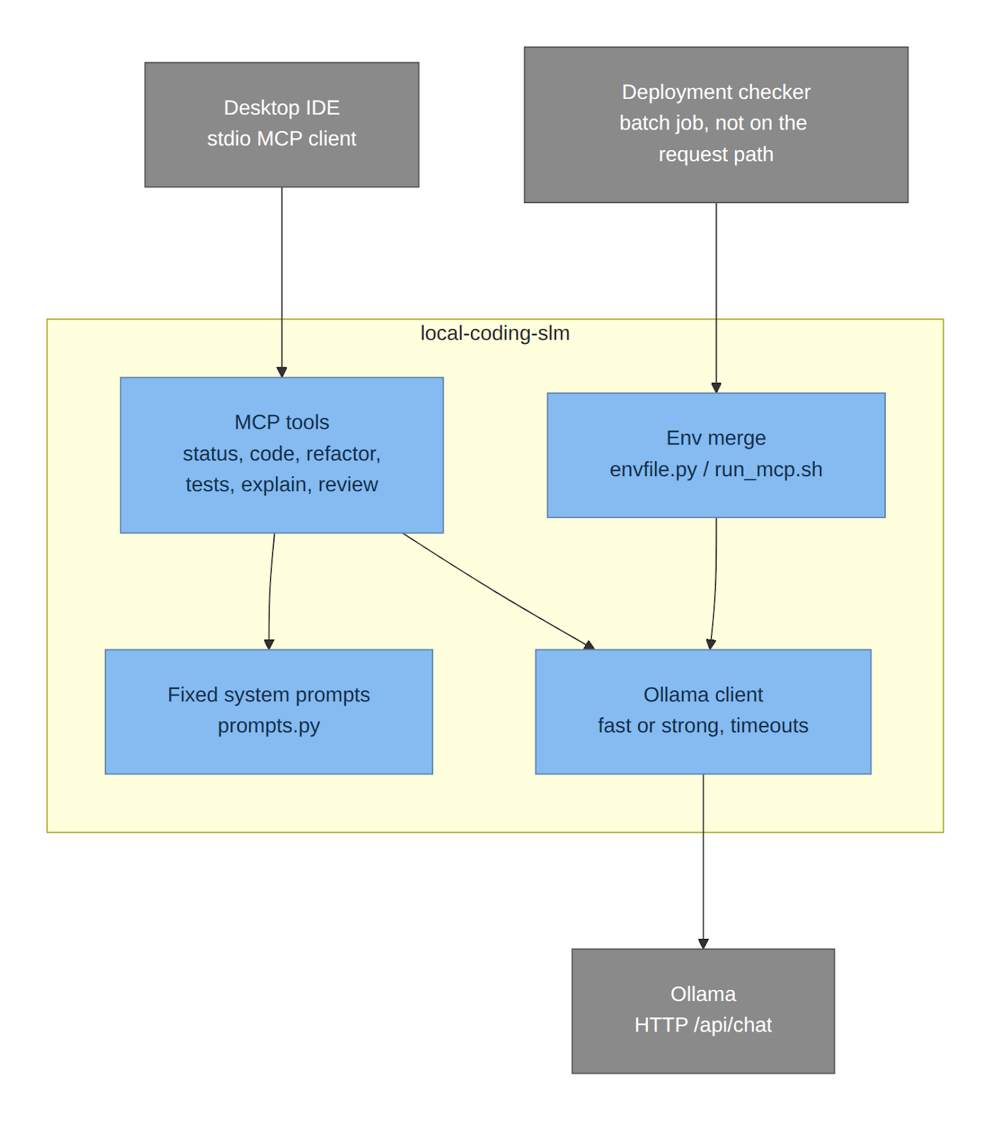 C4 components inside local-coding-slm: tool surface, fixed prompts, Ollama client, env merge; deployment checker sits off the request path
