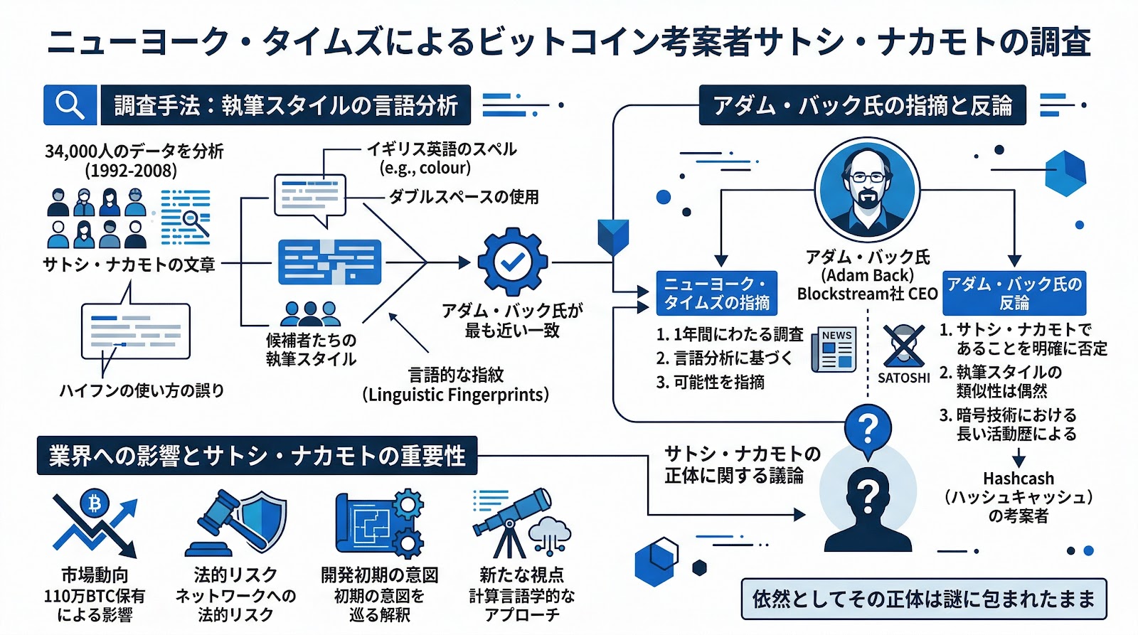 ニューヨーク・タイムズがビットコイン考案者に関する調査結果を公開、アダム・バック氏は関与を否定