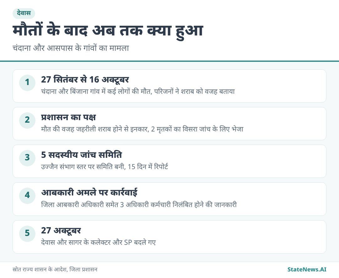 देवास मामले में अब तक की कार्रवाई क्रम से