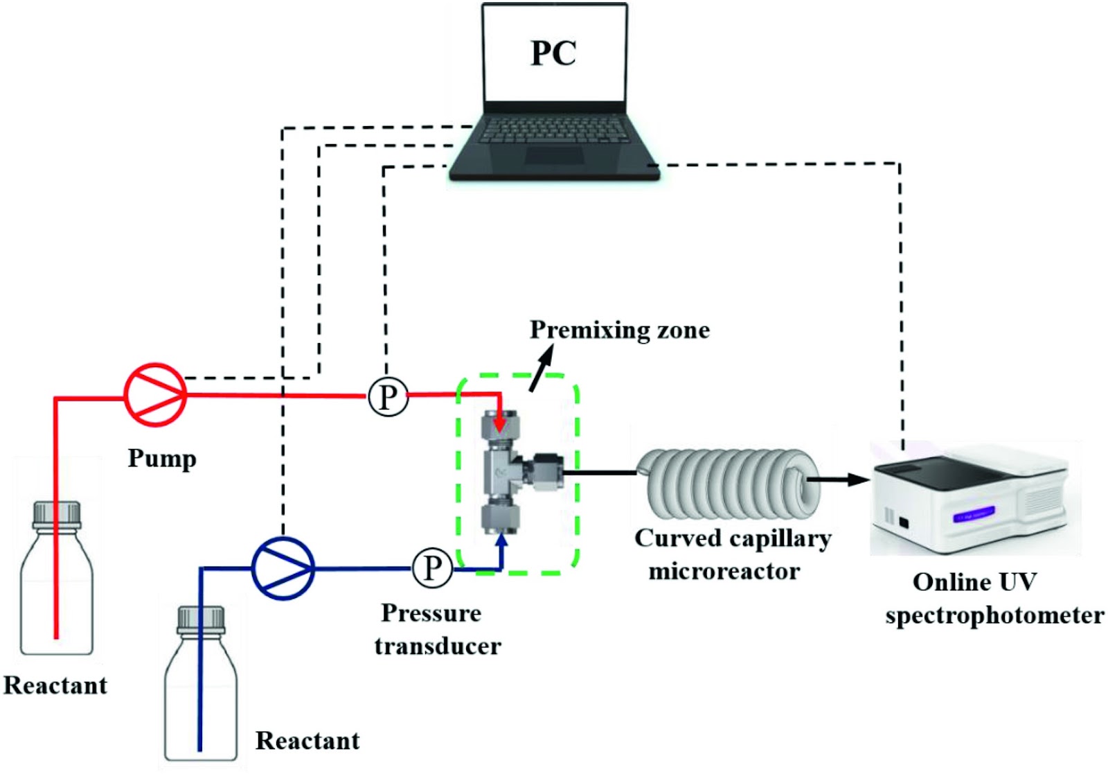 Enhancement of liquid–liquid micromixing performance in curved capillary microreactor by generation of Dean vortices