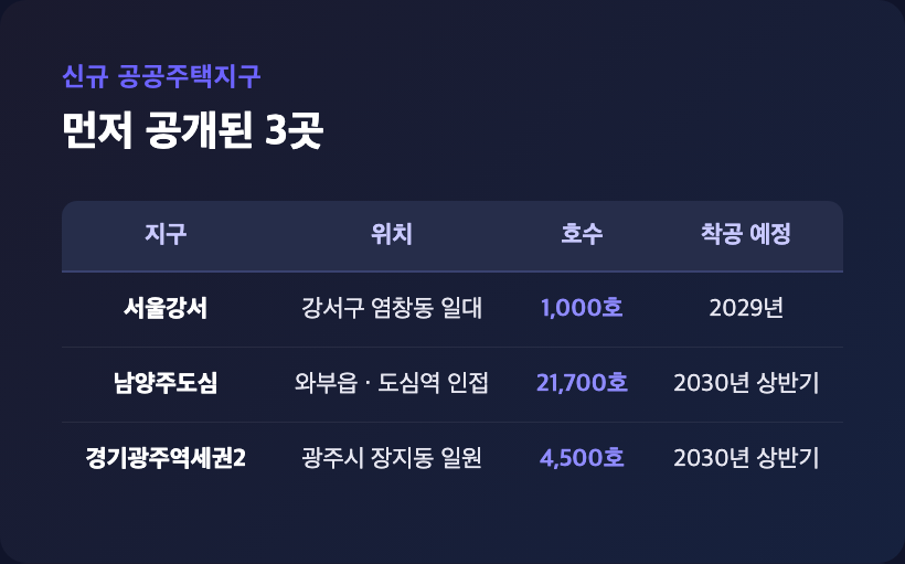 8·13 대책 신규 공공주택지구 3곳 비교 표