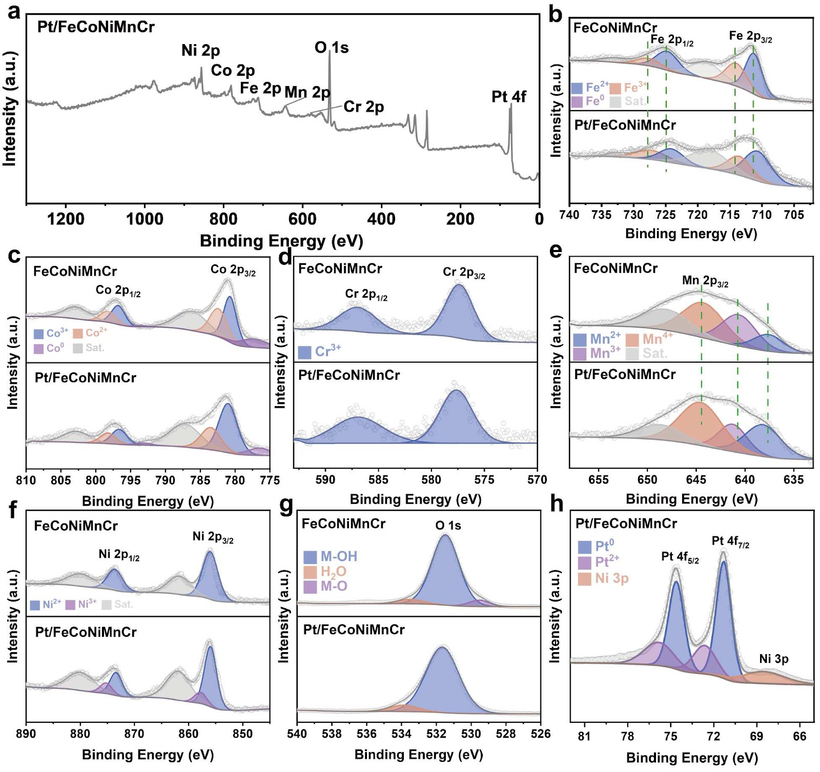 Pt-decorated high entropy FeCoNiMnCr (Oxy) hydroxides as a bifunctional electrocatalyst towards electrochemical water splitting