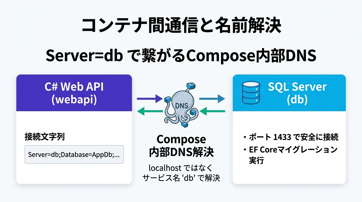 コンテナ間通信と名前解決