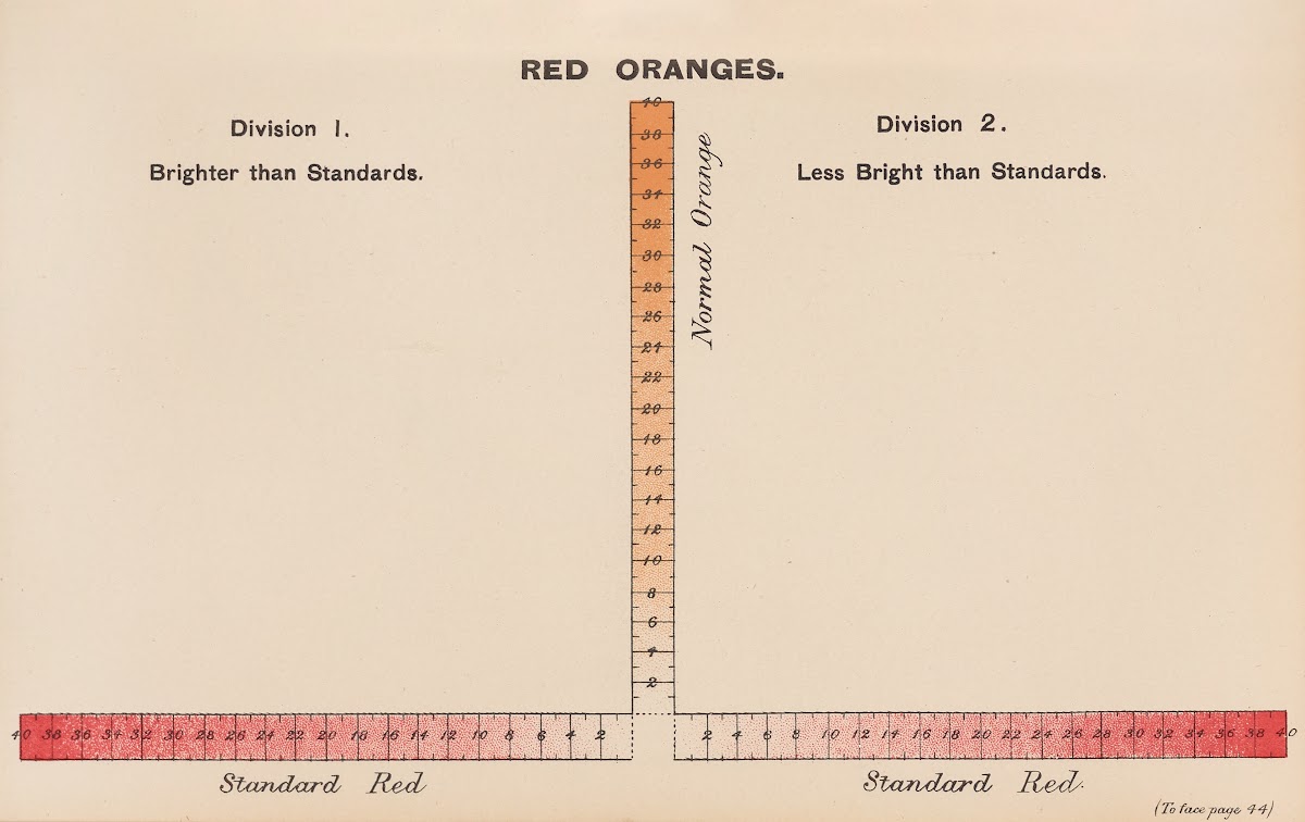 Measurement of Light and Colour Sensations Pl16 1893