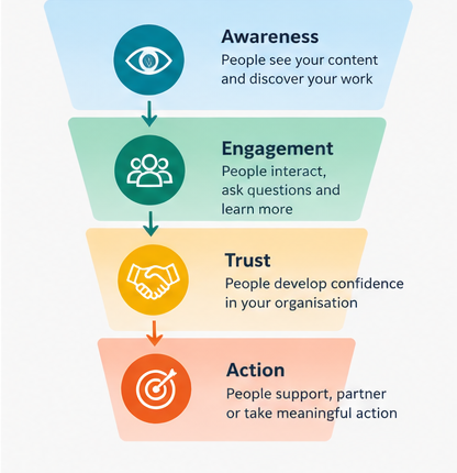 Infographic illustrating the four stages of effective communication: Awareness, Engagement, Trust, and Action, showing how audiences progress from discovering an organization to building confidence and taking meaningful action.