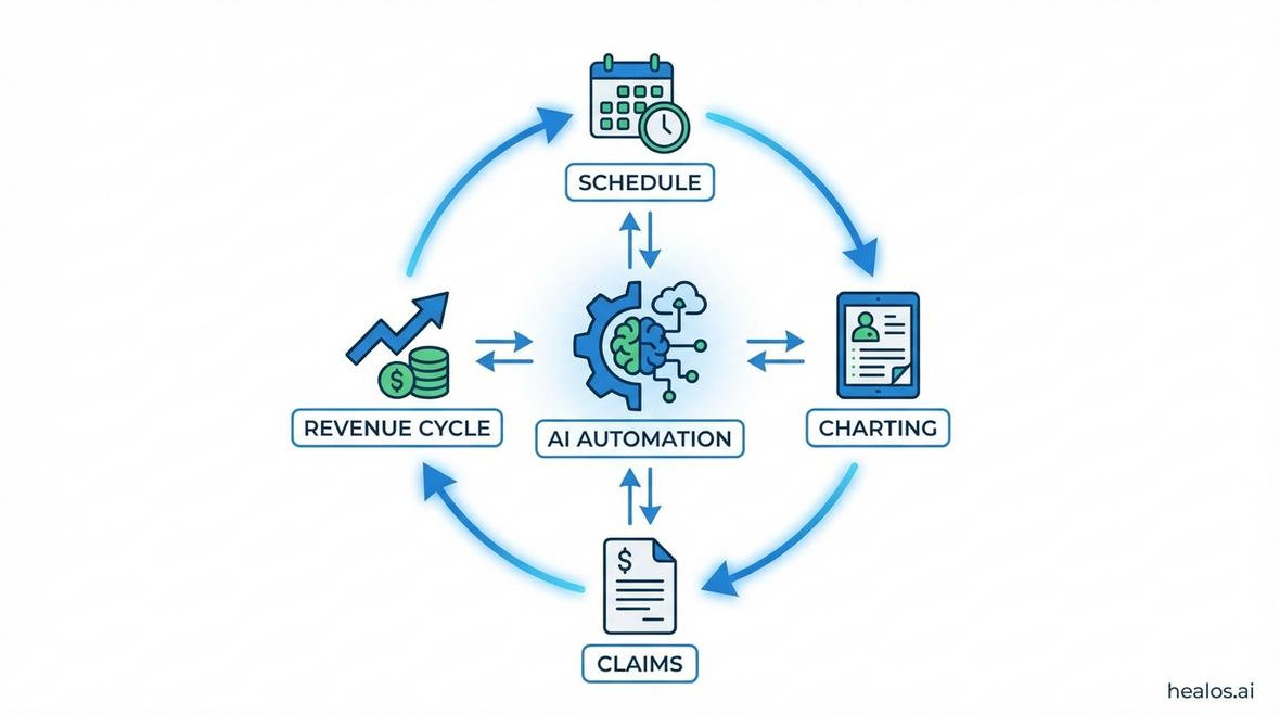 medical administrative automation