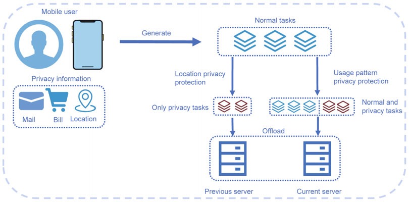 PPDO: a privacy-preservation-aware delay optimization task-offloading algorithm for collaborative edge computing