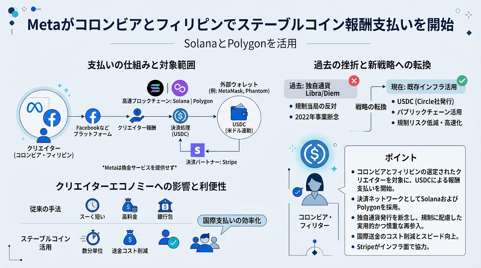 Metaがコロンビアとフィリピンでステーブルコイン報酬支払いを開始、SolanaとPolygonを活用