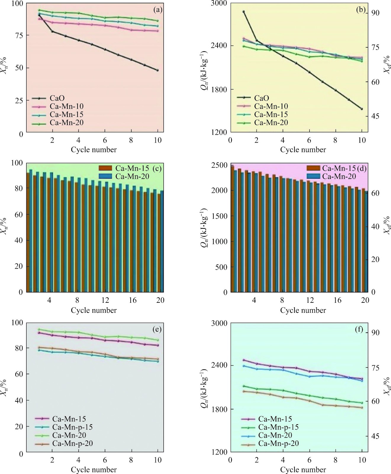Solar energy storage by dark Mn-doped CaO-based heat carriers