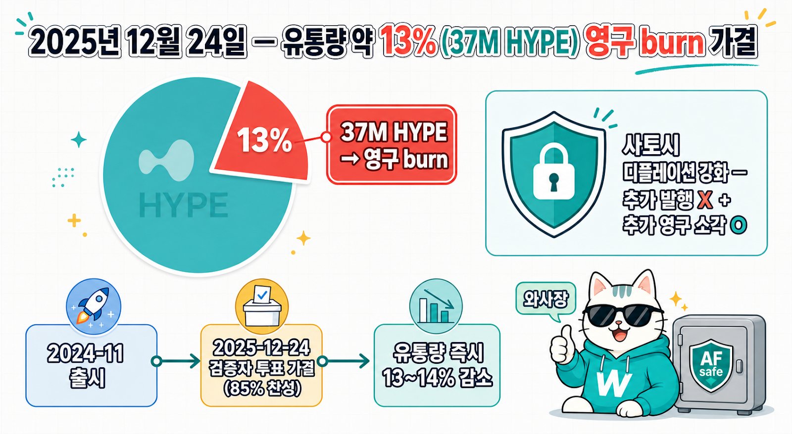 2025년 12월 24일 — 유통량의 약 13% (37M HYPE) 영구 burn 가결 (검증자 투표 85% 찬성). 사토시 디플레이션 강화 버전