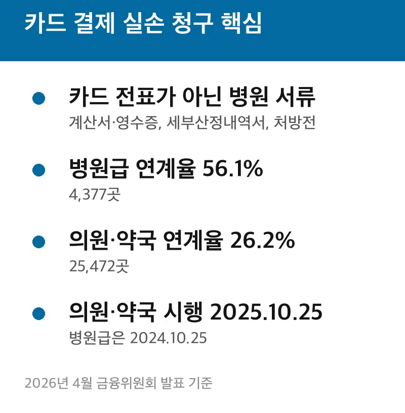 카드 결제 실손 청구 핵심