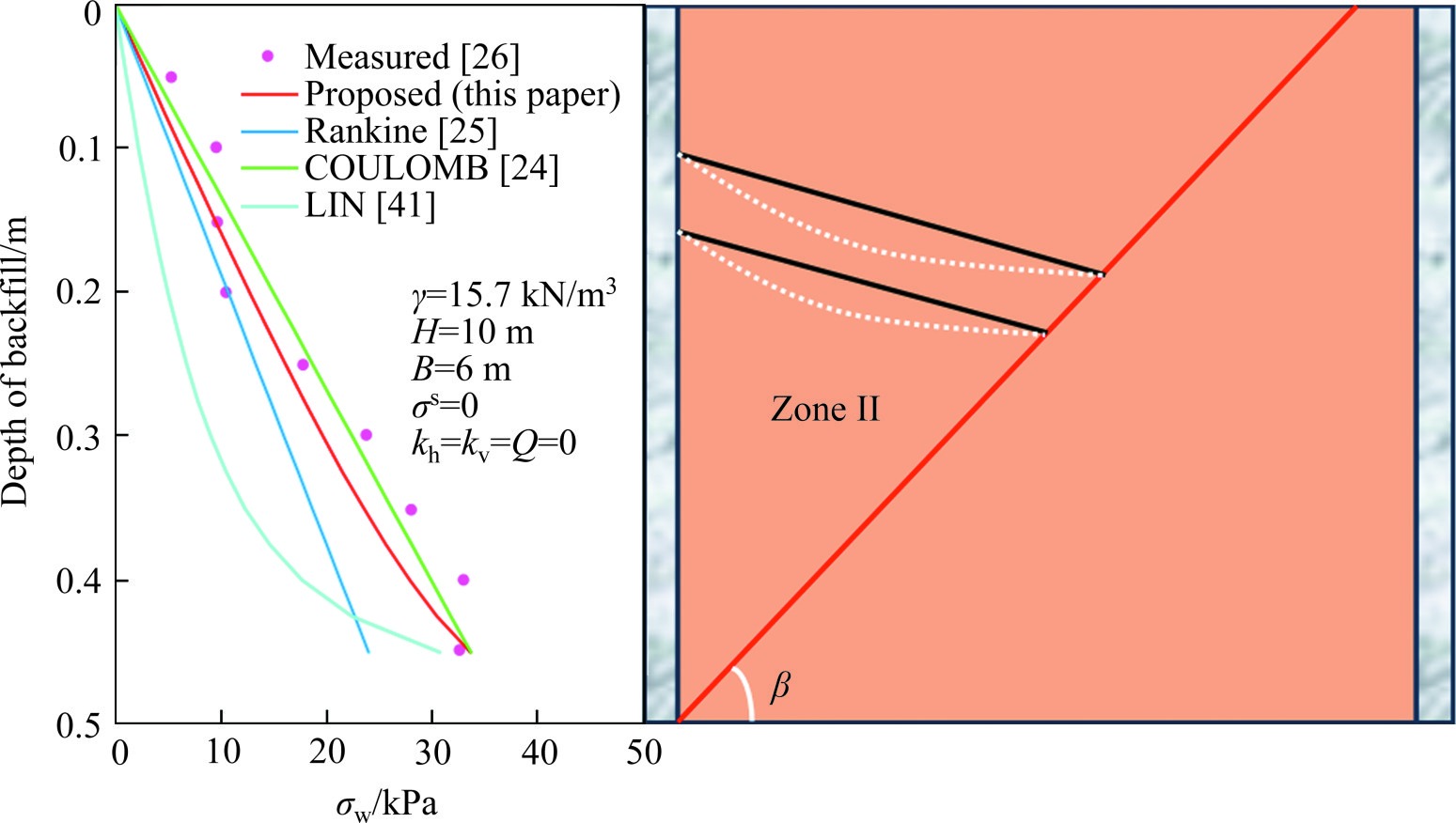 Passive earth pressure of narrow backfill considering seismic-unsaturated seepage multi-field coupling effect