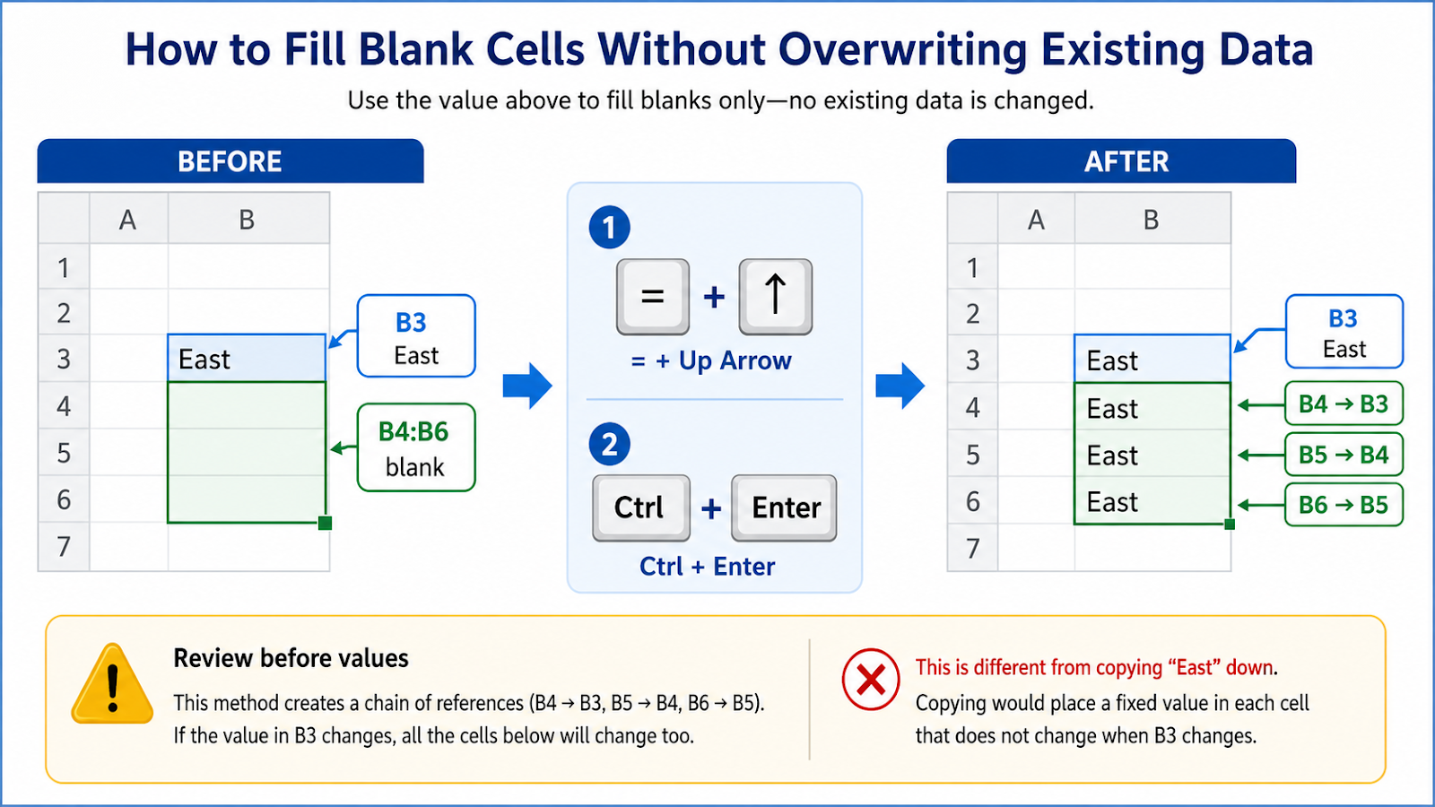 Excel blank-cell fill example entering one value only into selected blanks while preserving populated cells