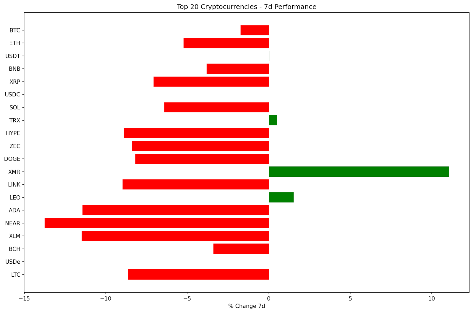 Top 20 7d Performance