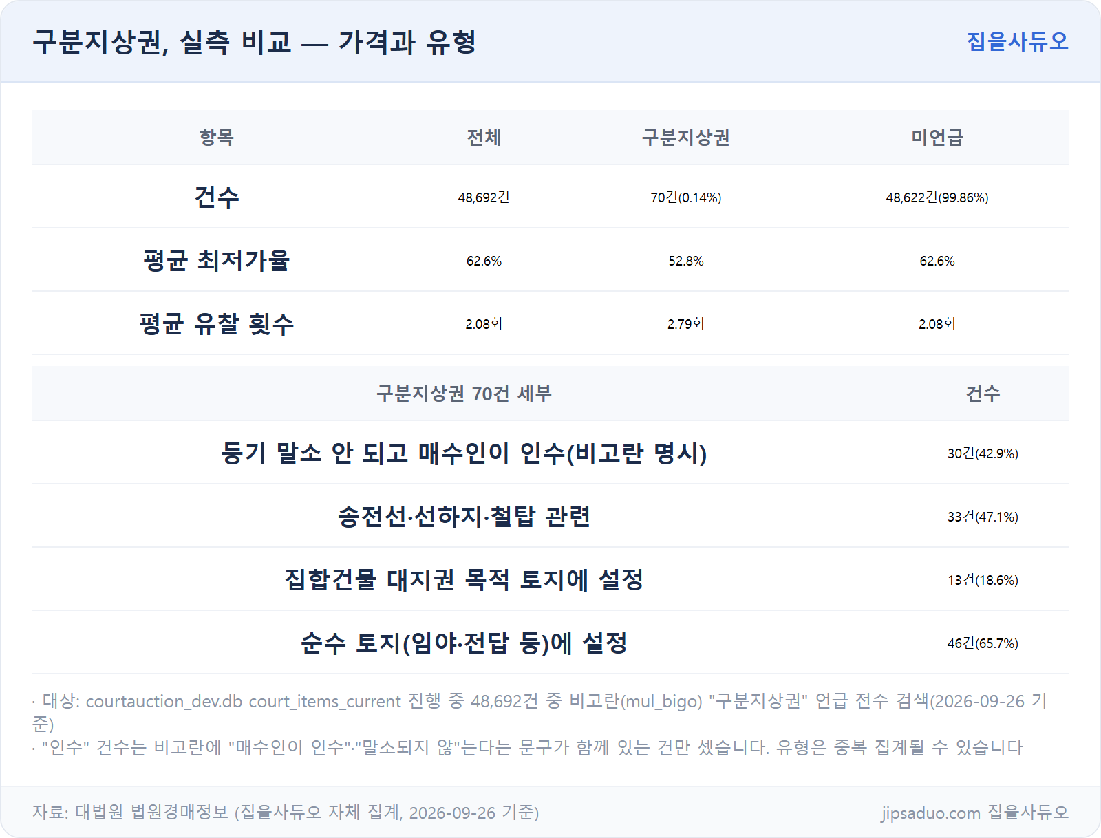 구분지상권 실측 비교 — 가격과 유형