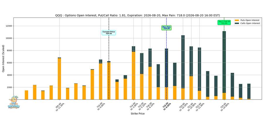 QQQ Options