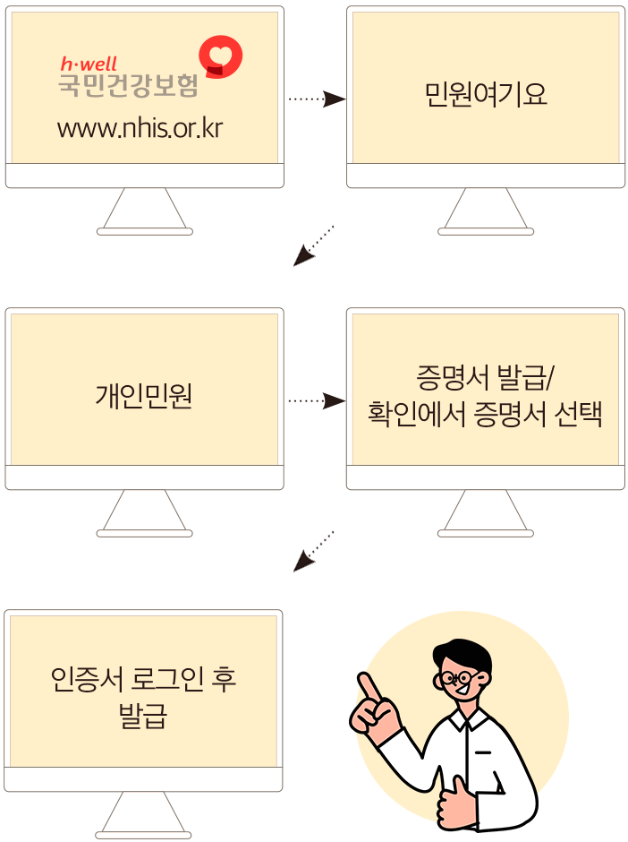 국민건강보험공단 누리집의 건강보험료 납부확인서 발급 방법 The건강보험 앱 안내 이미지
