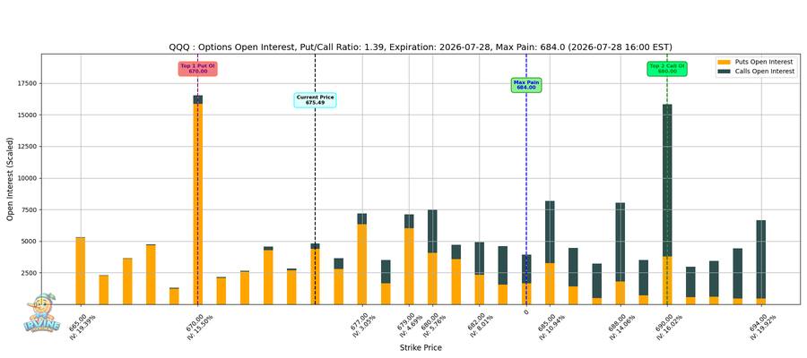 QQQ Options