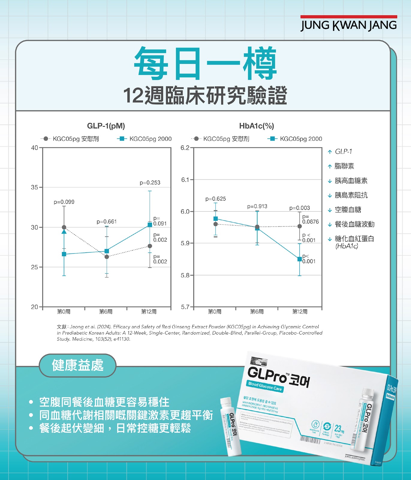 GLPro Core 紅蔘相關研究資料二