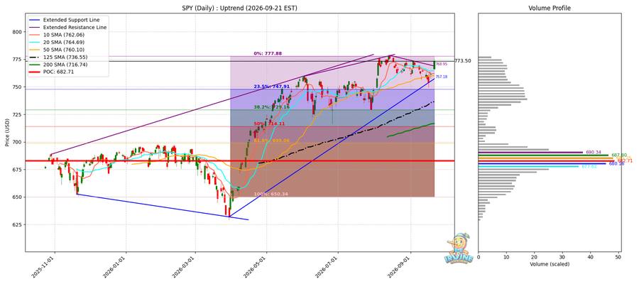 SPY Daily