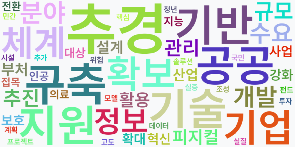 AI Daily News - 키워드 워드클라우드