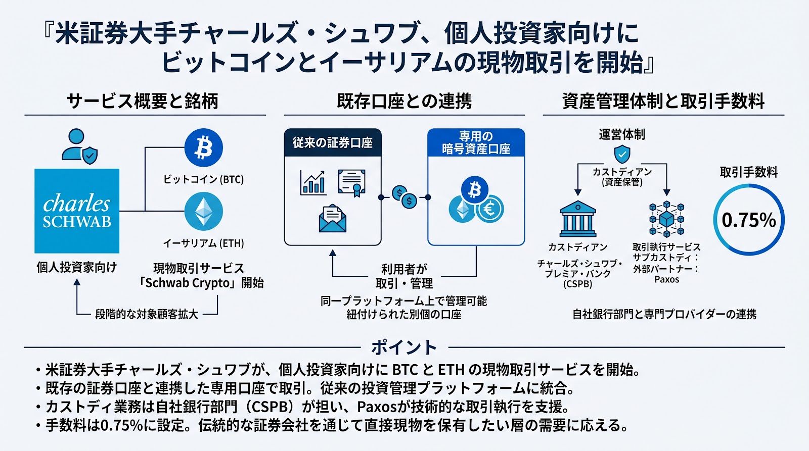 米証券大手チャールズ・シュワブ、個人投資家向けにビットコインとイーサリアムの現物取引を開始