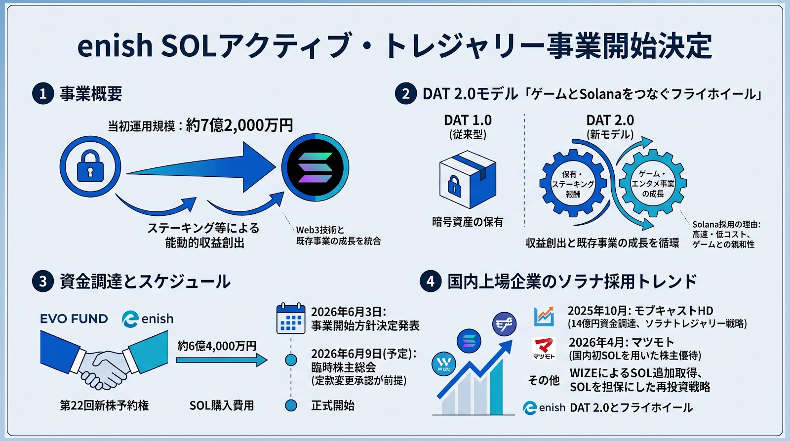 enishがソラナ主導のアクティブ・トレジャリー事業開始を決定、当初運用規模は7.2億円