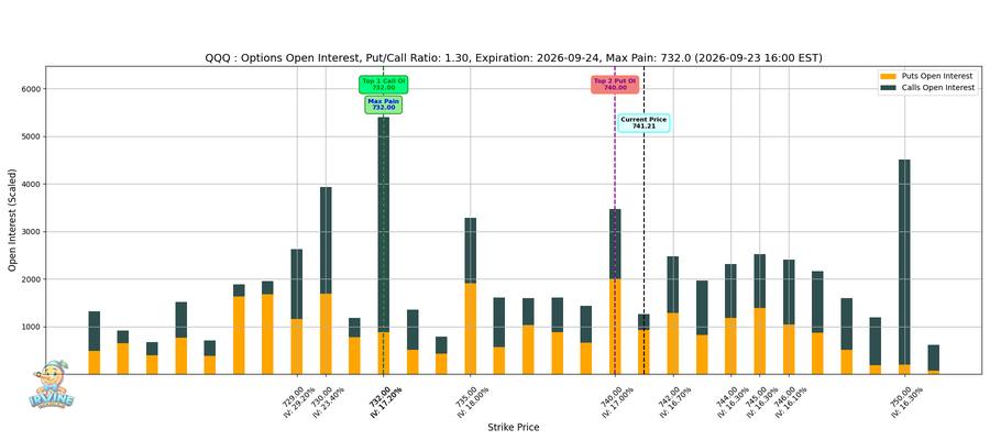 QQQ Options