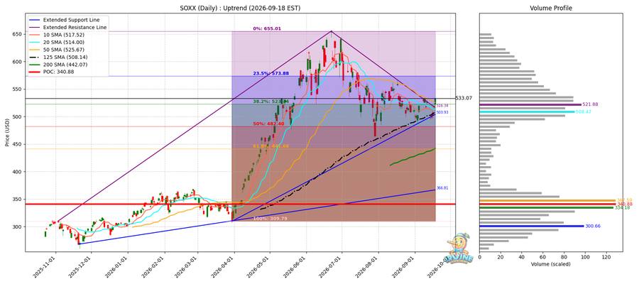 SOXX Daily