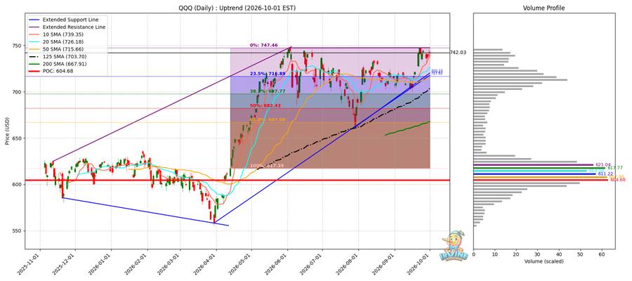 QQQ Daily