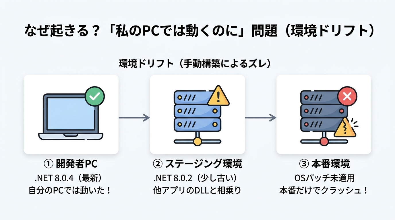 環境ドリフトの根本原因