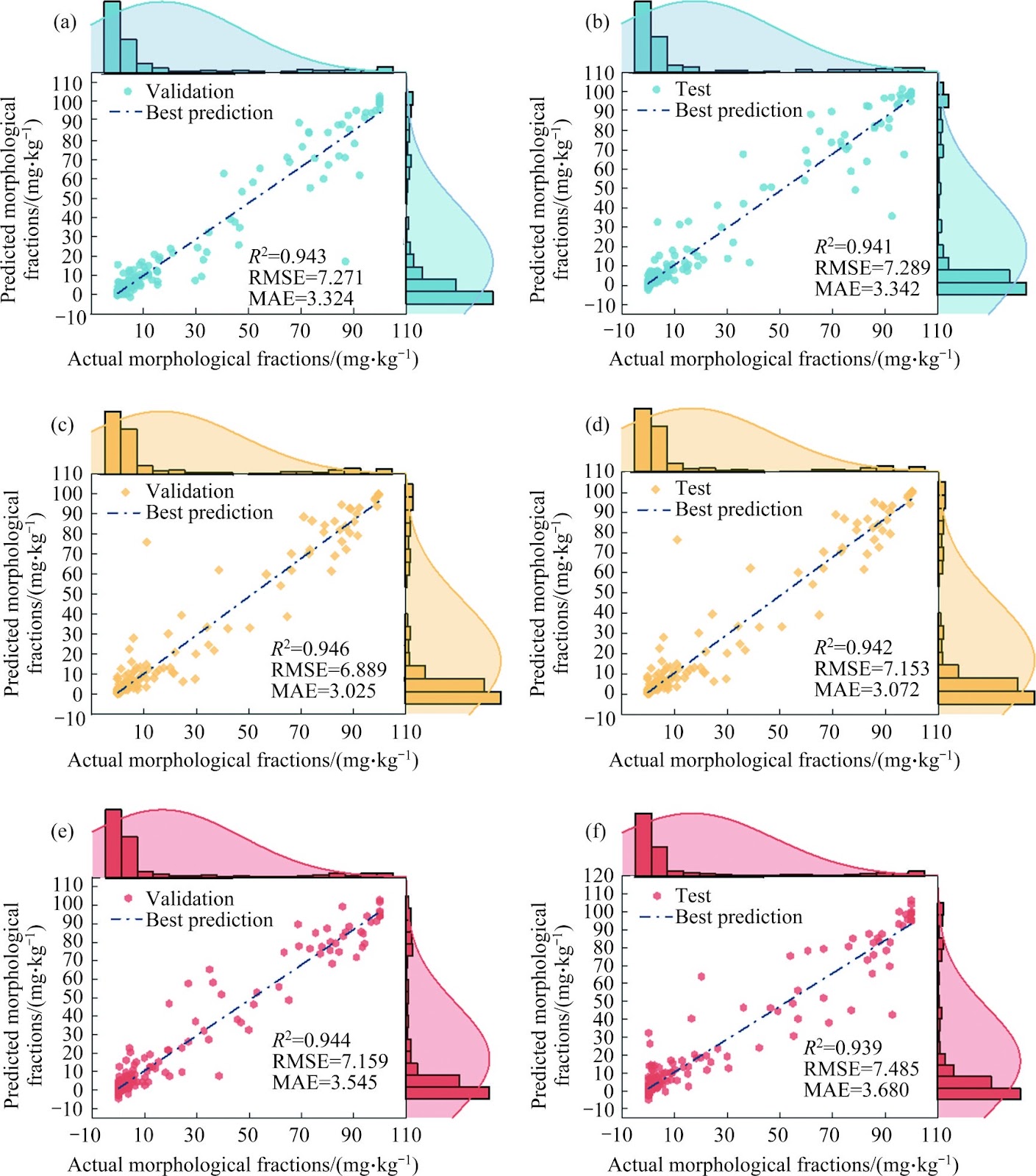 Machine learning model comparison and ensemble for predicting different morphological fractions of heavy metal elements in tailings and mine waste