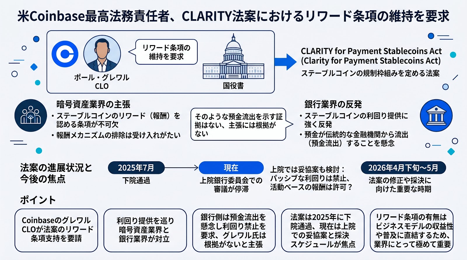 米Coinbase最高法務責任者、CLARITY法案におけるリワード条項の維持を要求