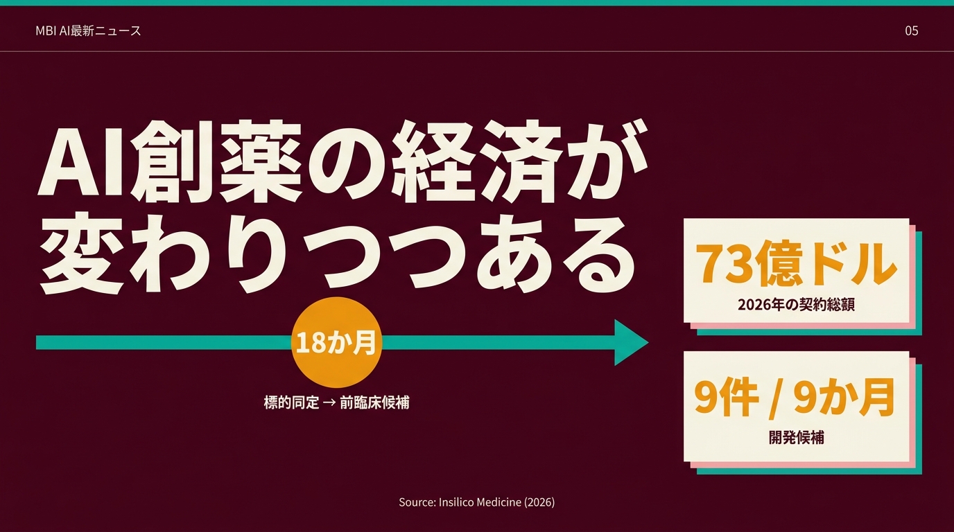 18か月と73億ドル