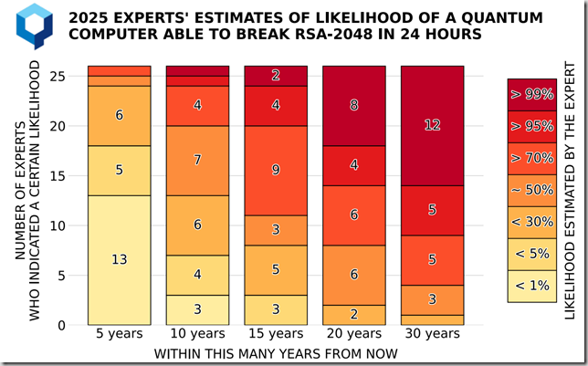 Experts’ estimates of the likelihood of a cryptographically relevant quantum