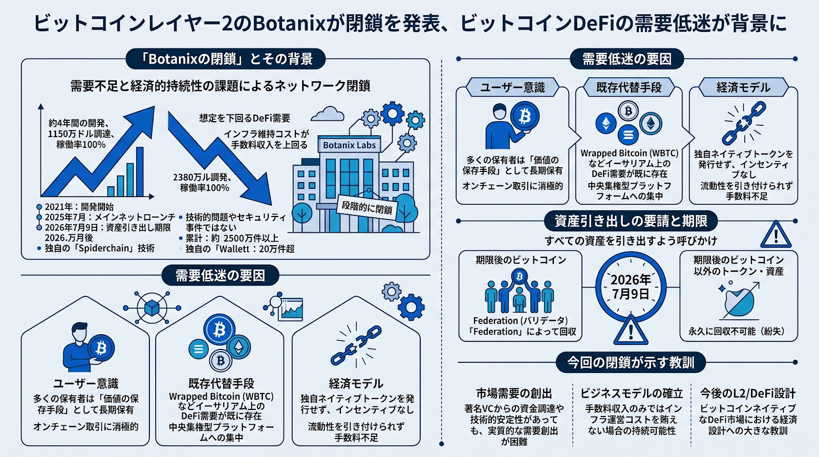 ビットコインレイヤー2のBotanixが閉鎖を発表、ビットコインDeFiの需要低迷が背景に