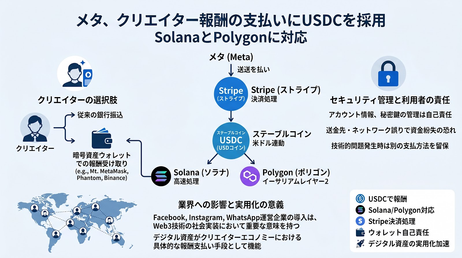 メタ、クリエイター報酬の支払いにUSDCを採用 SolanaとPolygonに対応