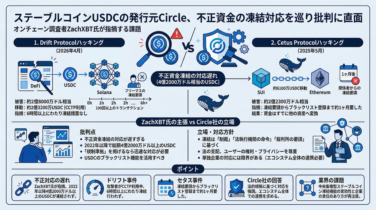 ステーブルコインUSDCの発行元Circle、不正資金の凍結対応を巡り批判に直面