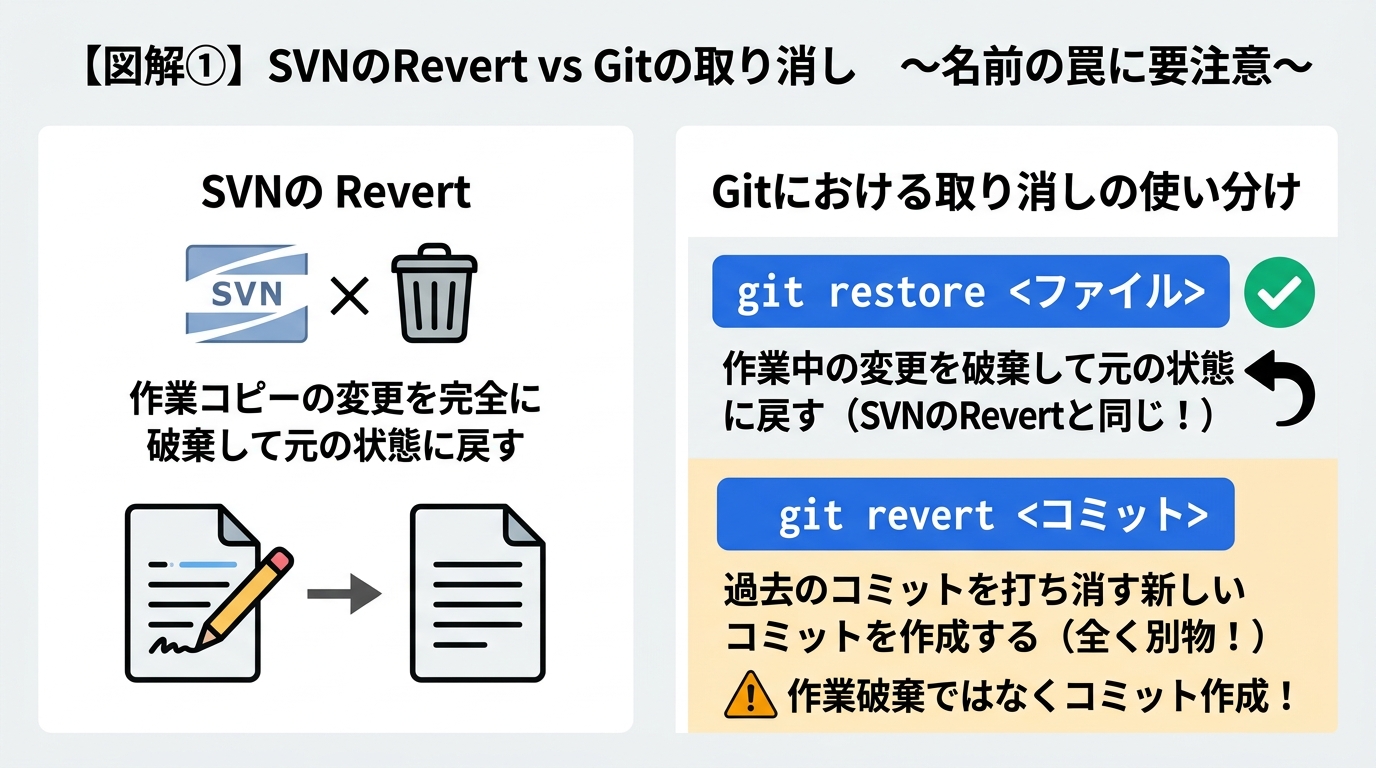 SVNのRevert vs Gitのrestore/reset/revertの決定的違い