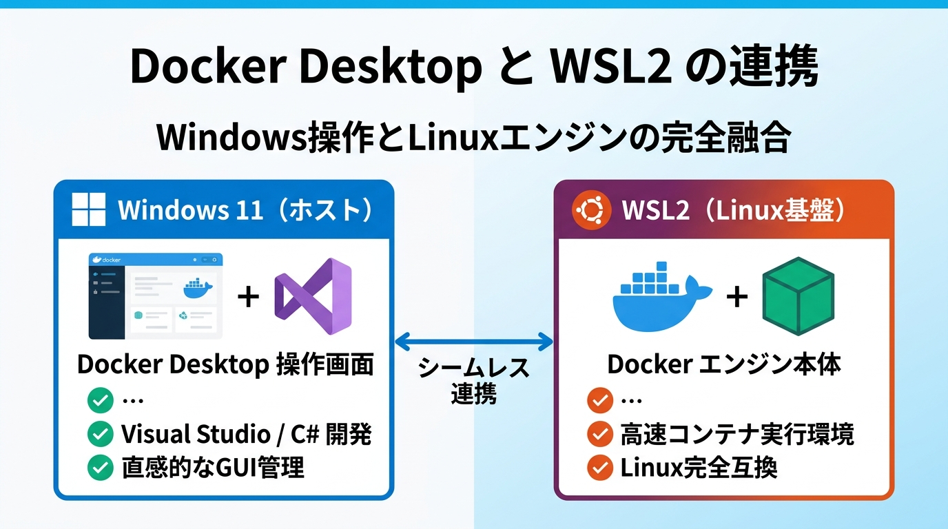 Docker DesktopとWSL2の連携