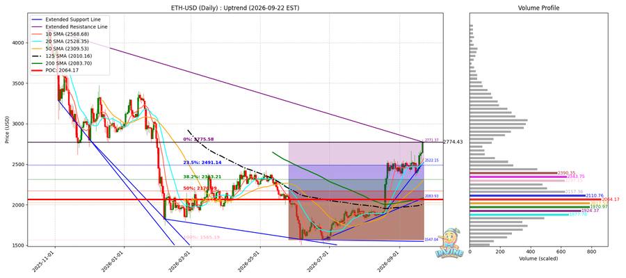 ETH 일봉