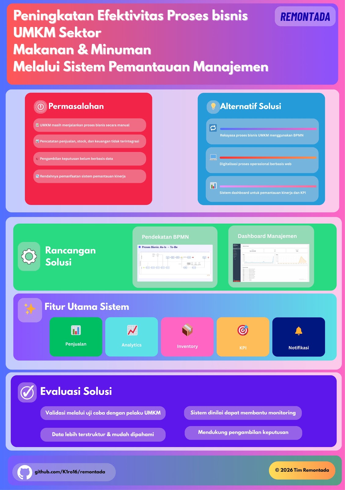 PENINGKATAN EFEKTIVITAS PROSES BISNIS UMKM SEKTOR MAKANAN & MINUMAN MELALUI SISTEM PEMANTAUAN MANAJEMEN