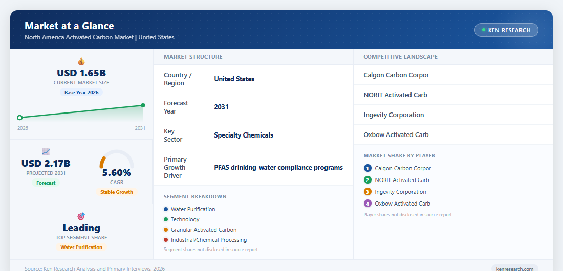 Market at a Glance - North America Activated Carbon Market