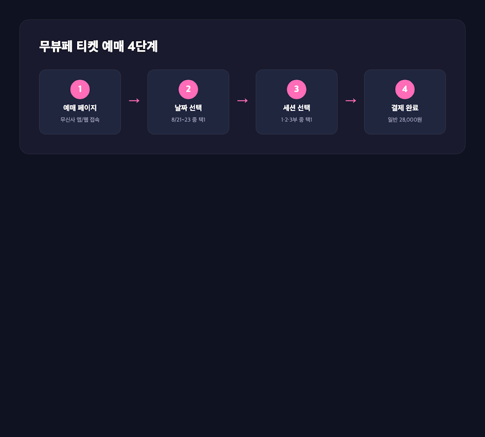 무뷰페 티켓 예매 4단계 다이어그램