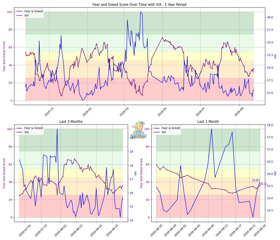 Fear & Greed + VIX