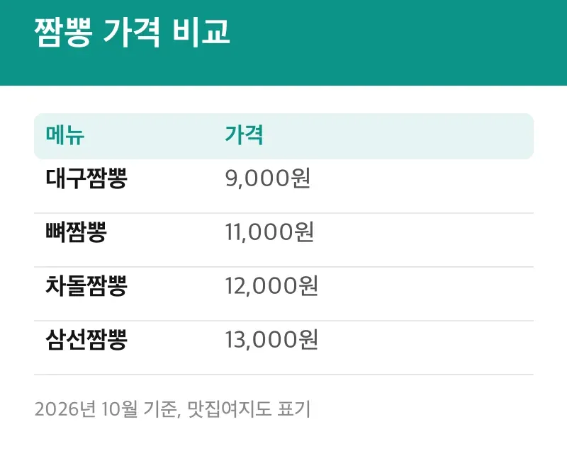 짬뽕 가격 비교