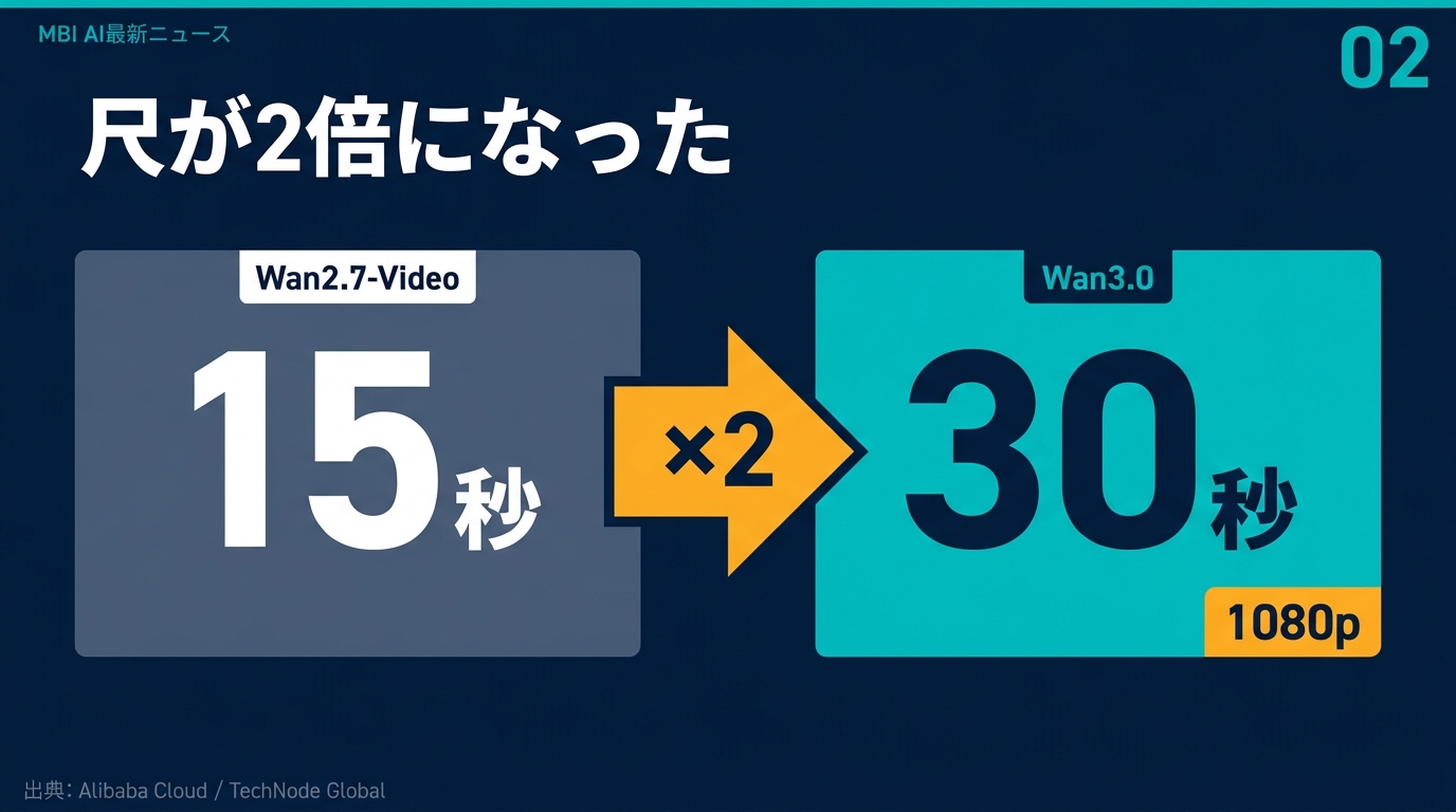 15秒から30秒へ