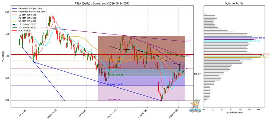 TSLA Daily