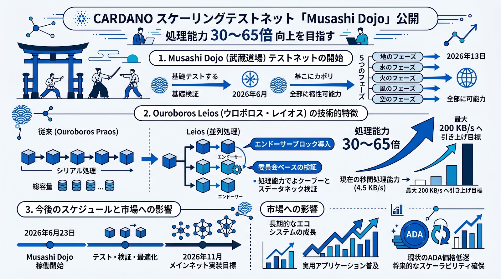 Cardanoがスケーリングテストネット「Musashi Dojo」を公開、処理能力の30〜65倍向上を目指す