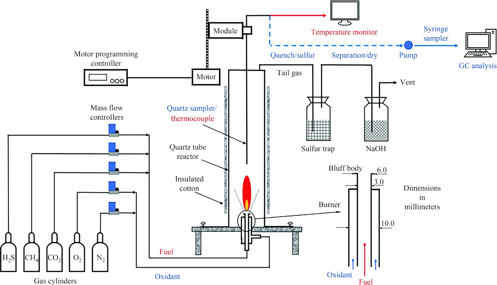 Investigation of oxy-fuel combustion for methane and acid gas in a diffusion flame